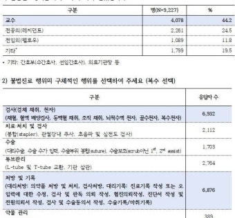 준법투쟁 선언했지만 여전히 '불법진료'에 내몰리는 간호사들