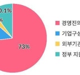 ESG 경영 성공, 경영진 의지에 달렸다