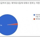 반려동물 보호자 97.7% 동물용의약품, 약국 공급 거부는 문제