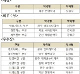 제49회 약국경영대상 영예의 대상(大賞) 제주 번영약국 차지