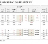 현대약품 4Q 사업실적 의약품 330억, 식품 126억