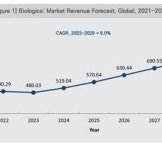 글로벌 바이오의약품 매출, 연평균 9% 증가 2029년 8천억불 돌파