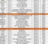 올 3분기,의약품 ·의료기 · 의료용품 기업 11개사 신규 상장