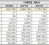 10종 넘는 약 먹는 1020 만성질환자, 5년새 2.5배로 급증