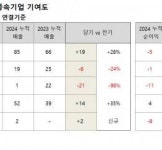 엘앤씨바이오, 누적 매출 증가에도 수익성 악화…영업익 전년比 62.7% 급락