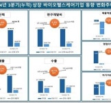 올해 상장 바이오헬스케어 기업 매분기 두자리 수 매출 성장 추세