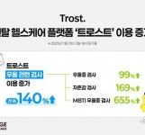 넛지헬스케어, ‘다인’ 인수 후 운영 안정화- ‘캐시워크’ 연동 효과 톡톡