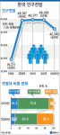 한국 인구, 2050년엔 641만명 급감