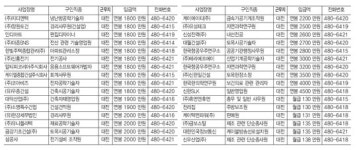 7월 마지막주 대전 신규 취업자 451명… 취업률 26.6%