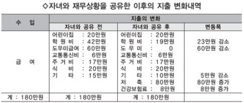 자녀와 가계정보공유, 올바른 경제교육 첫걸음