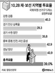 충북 중부4郡 42.9% 두번째