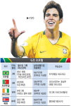 2010 남아공 월드컵-G조 전력분석