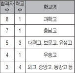 서울대 수시합격 대전 82명 충남은 74명
