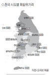 충남 휘발유값 리터당 2천원대 전국2위로 비싸