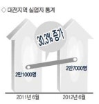 대전 실업자 6000명 늘었다
