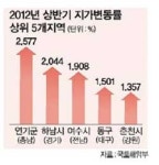 세종시 땅값 상승률 넉달 연속 최고