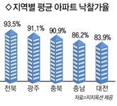 부동산 한파 대전 아파트 경매시장도 꽁꽁