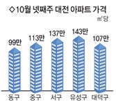 원도심 활성화 답보 … 동구 집값 후퇴