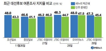 대선후보 양측, 점수로 평가절하 ‘난타전’