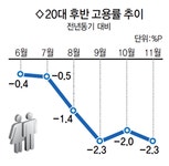 대전 실업자 2만 8000명 10월비해 14.8% 늘어