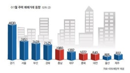 대전 부동산 깊은 겨울잠 … 매매가 요지부동
