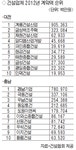 대전·충남 건설업체 작년 실적 대폭 줄었다