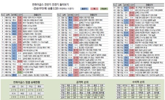 한화 이글스, 33년 만에 전반기 1위 확정! KIA전 이어 후반기도 기대되는 팀력展