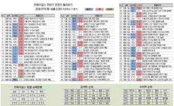 한화 창단 이래 최악의 전반기, 뭐가 문제였나