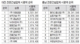 대전 대청공영 전문건설 시평액 1위 등극