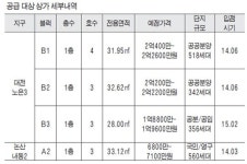 대전 노은3·논산 내동2지구 21-22일 상가 13개 신규 분양