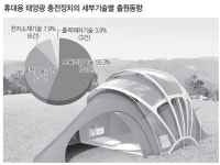 전기 걱정 없는 캠핑시대 열린다