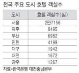 굴뚝없는 황금산업 MICE, 인프라 확충 시급