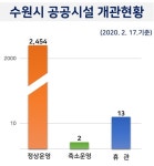 코로나19로 중단된 수원시 공공시설, 다시 문 연다
