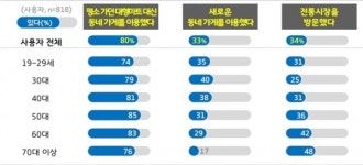 경기도민 80%, 재난기본소득으로 대형마트 대신 동네가게 이용했다