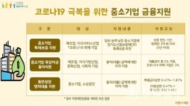 수원시, 업종 상관없이 코로나19 피해 중소기업 특례보증 지원 확대