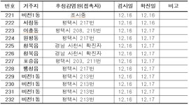 (속보) 평택시, 코로나19 221~232번 등 확진자 12명 발생