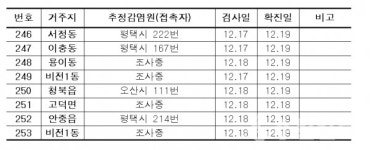 (속보) 평택시, 246~253번 등 확진자 8명 발생