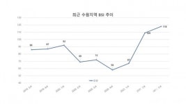 수원 제조업체들 3분기 경기 전망 호전될 것...자금 조달은 글쎄