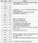 교육부 학교 신설 투자심사서 경기도교육청 의뢰 18교 중 13교 통과