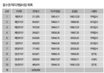 [김충영 수원현미경(94)] 동수원 신시가지는  택지개발사업으로 완성됐다 