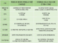 [김충영 수원현미경(98)] 신도시 화성은 영국 전원도시보다 114년 앞서 건설됐다 