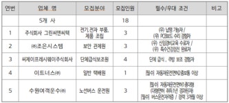 수원시, 1월 일자리 두드림 채용 행사 개최