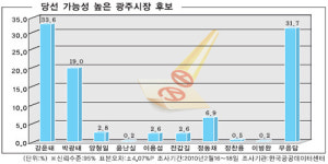 강운태 남구서 지지율 견인 광산은 전갑길·이용섭 분할