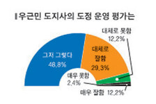 禹 도정 최우선 과제는 일자리 창출