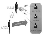 교량사업 비리 전형적인 관피아 범죄
