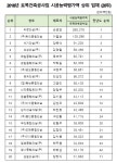 제주 종합건설 시공능력평가 라온건설 2년 연속 1위