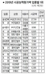 제주지역 시공능력평가 라온건설 3년 연속 1위 수성