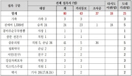 [4보]21일 오전 11시 기준 27번째 확진자 접촉자 총 80명