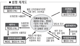 전원주택 개발 비리 무더기 적발
