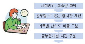 [공부, 노하우가 있다] 효과적인 공부방법 6단계